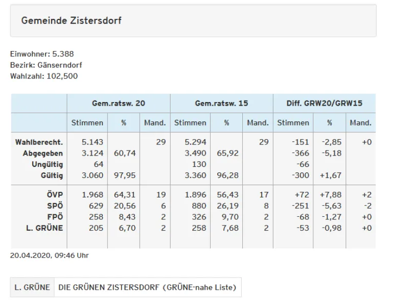 Ergebnisse der Gemeinderatswahl 2020