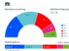 Ergebnisse der Nationalratswahl 2024, Quelle www.parlament.gv.at