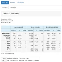 Ergebnisse der Gemeinderatswahl 2025 in Zistersdorf